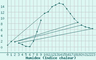 Courbe de l'humidex pour Burgwald-Bottendorf