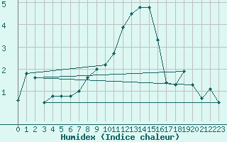 Courbe de l'humidex pour Luedge-Paenbruch