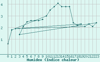 Courbe de l'humidex pour Mcon (71)