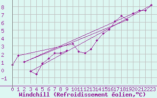 Courbe du refroidissement olien pour Cerisiers (89)