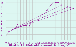 Courbe du refroidissement olien pour Guret Saint-Laurent (23)
