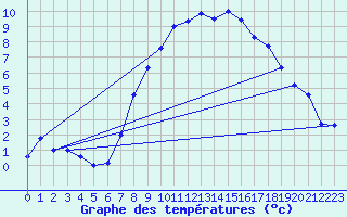 Courbe de tempratures pour Tibenham Airfield