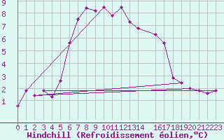 Courbe du refroidissement olien pour Ristna