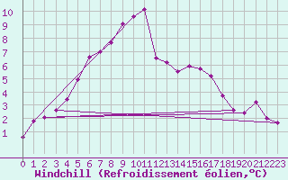 Courbe du refroidissement olien pour Leign-les-Bois (86)
