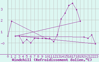 Courbe du refroidissement olien pour Le Bourget (93)