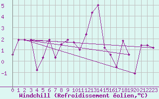 Courbe du refroidissement olien pour Puerto de Leitariegos
