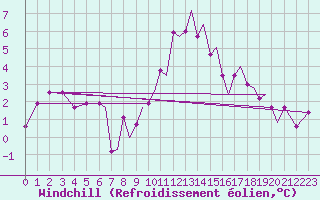 Courbe du refroidissement olien pour Hawarden