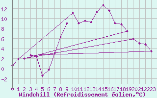 Courbe du refroidissement olien pour Herstmonceux (UK)