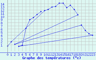 Courbe de tempratures pour Carlsfeld