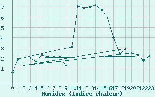 Courbe de l'humidex pour Edinburgh (UK)