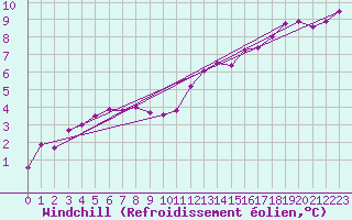 Courbe du refroidissement olien pour Evreux (27)