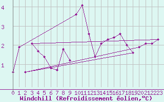Courbe du refroidissement olien pour Le Bourget (93)