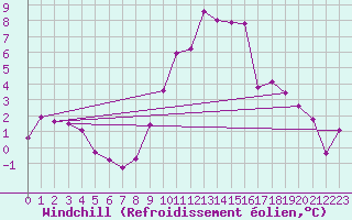 Courbe du refroidissement olien pour Annecy (74)