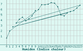 Courbe de l'humidex pour Herstmonceux (UK)