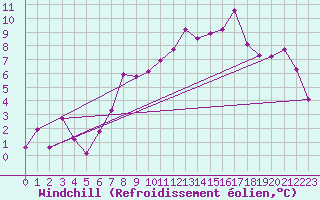 Courbe du refroidissement olien pour Bad Marienberg