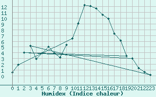 Courbe de l'humidex pour Calacuccia (2B)