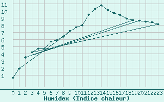 Courbe de l'humidex pour Tat