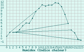 Courbe de l'humidex pour Multia Karhila