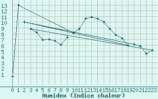 Courbe de l'humidex pour Cervia