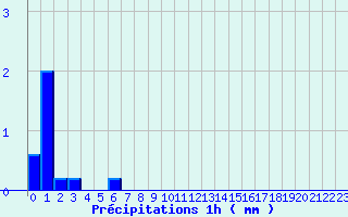 Diagramme des prcipitations pour Ferrieres (45)