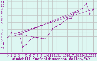 Courbe du refroidissement olien pour Linton-On-Ouse