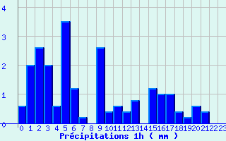 Diagramme des prcipitations pour Gaillard (74)