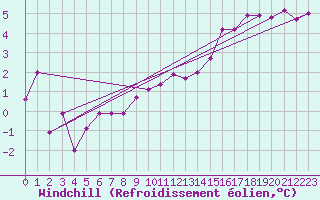 Courbe du refroidissement olien pour Sigenza