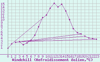 Courbe du refroidissement olien pour Ratece