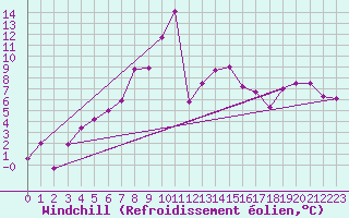 Courbe du refroidissement olien pour Grossenzersdorf