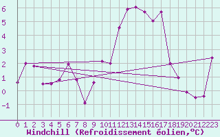Courbe du refroidissement olien pour Cazaux (33)