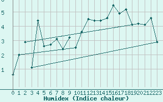 Courbe de l'humidex pour Chieming