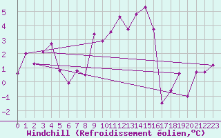 Courbe du refroidissement olien pour Les Charbonnires (Sw)