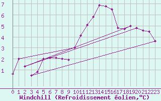 Courbe du refroidissement olien pour Jarnages (23)