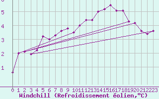 Courbe du refroidissement olien pour Bingley
