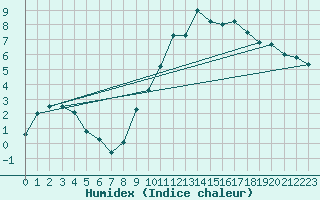 Courbe de l'humidex pour Orly (91)