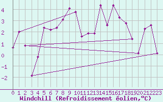 Courbe du refroidissement olien pour Ischgl / Idalpe