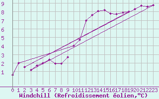 Courbe du refroidissement olien pour Estres-la-Campagne (14)