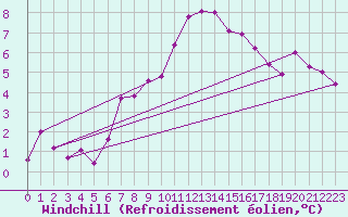 Courbe du refroidissement olien pour Chaumont (Sw)