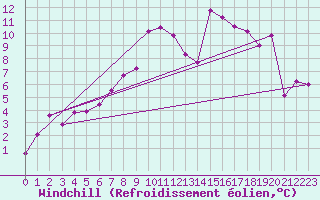 Courbe du refroidissement olien pour Naimakka