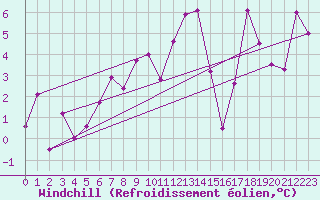 Courbe du refroidissement olien pour Braganca
