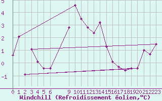 Courbe du refroidissement olien pour Deuselbach