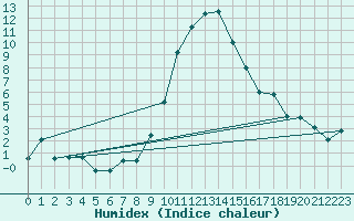 Courbe de l'humidex pour Cevio (Sw)