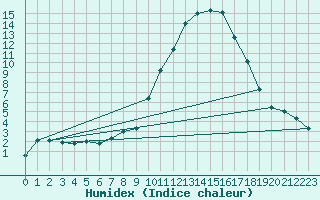 Courbe de l'humidex pour Nmes - Courbessac (30)