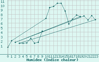 Courbe de l'humidex pour Stabio