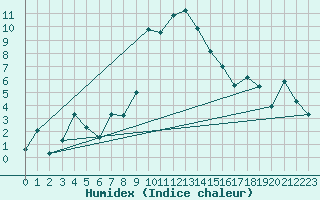 Courbe de l'humidex pour Elm