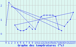 Courbe de tempratures pour Sirdal-Sinnes