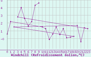 Courbe du refroidissement olien pour Leeming