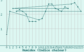 Courbe de l'humidex pour Recht (Be)