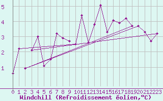 Courbe du refroidissement olien pour Moleson (Sw)