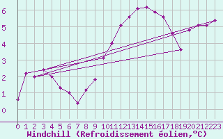 Courbe du refroidissement olien pour Saint-Nazaire (44)